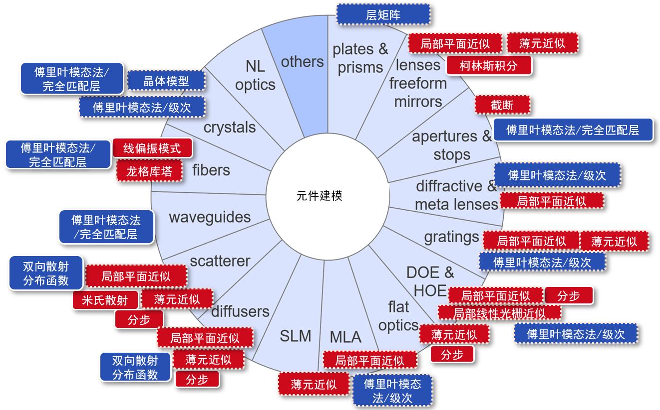 optical-modeling-methods-wheel